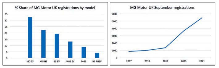 MG Motor UK Q3 market report