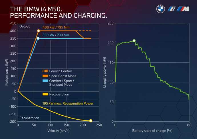 2022 BMW i4 highlights, power-graph, recuperation-graph, charging-graph